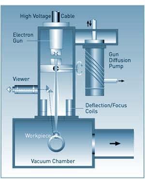 Why Is EB Welding Done In A Vacuum?