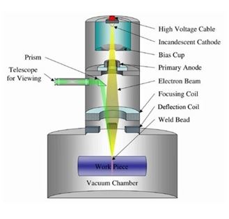 Why Does Electron Beam Welding Need A Vacuum